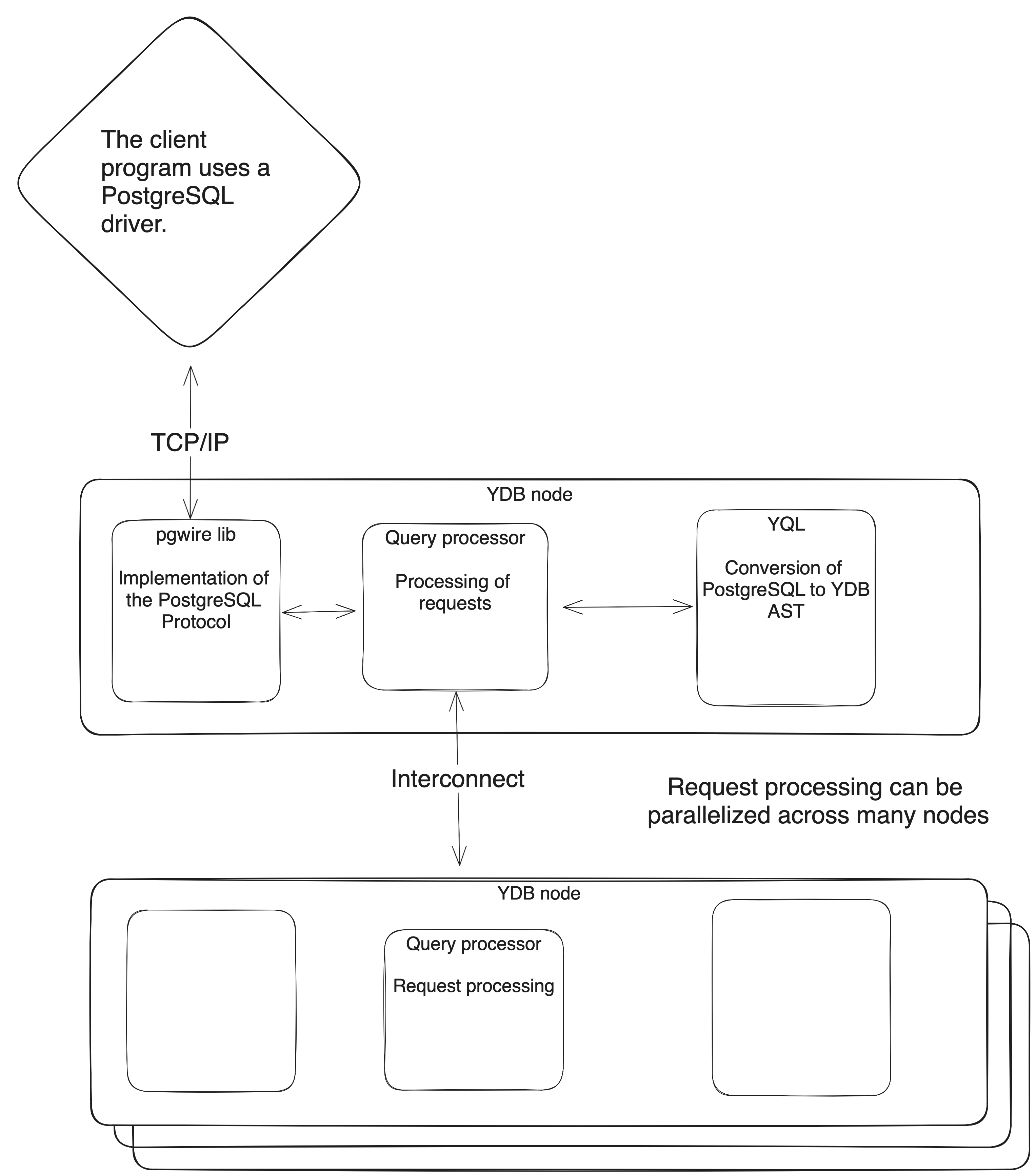 Diagram of the PostgreSQL compatibility functionality