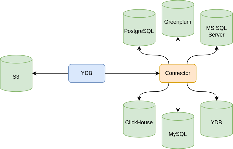 YDB Federated Query Architecture