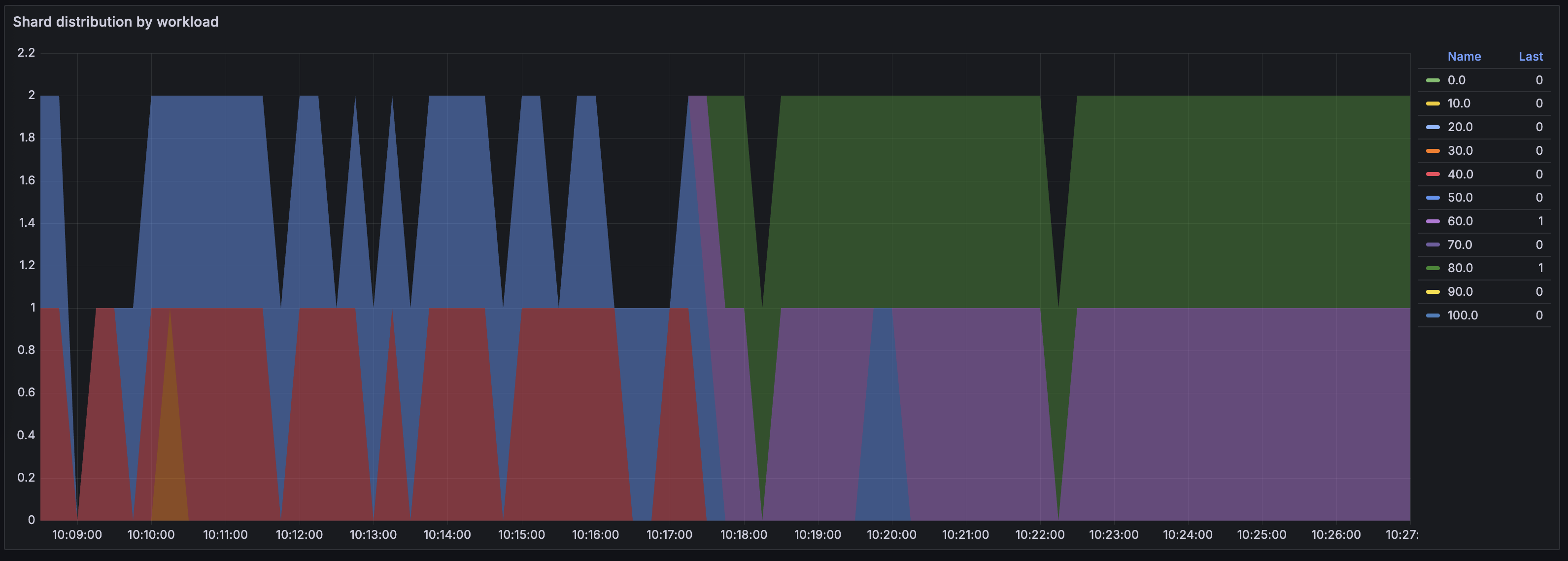 Shard distribution by load