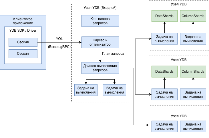 Процесс выполнения запроса