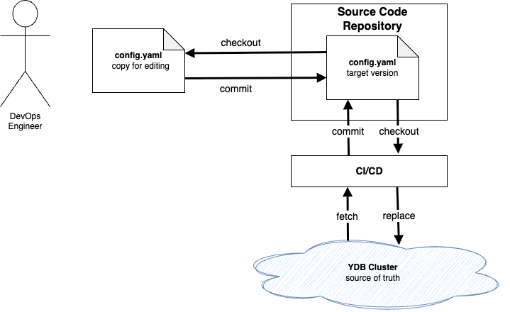 Infrastructure as Code approach diagram