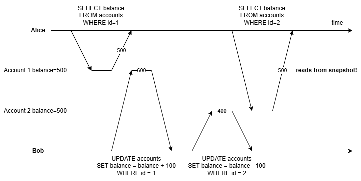 Snapshot read example