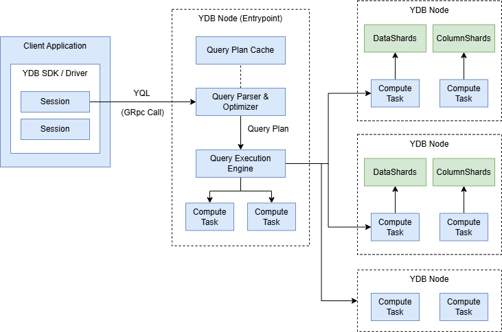 Query Execution Workflow
